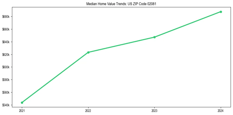 Median property value trends in 
