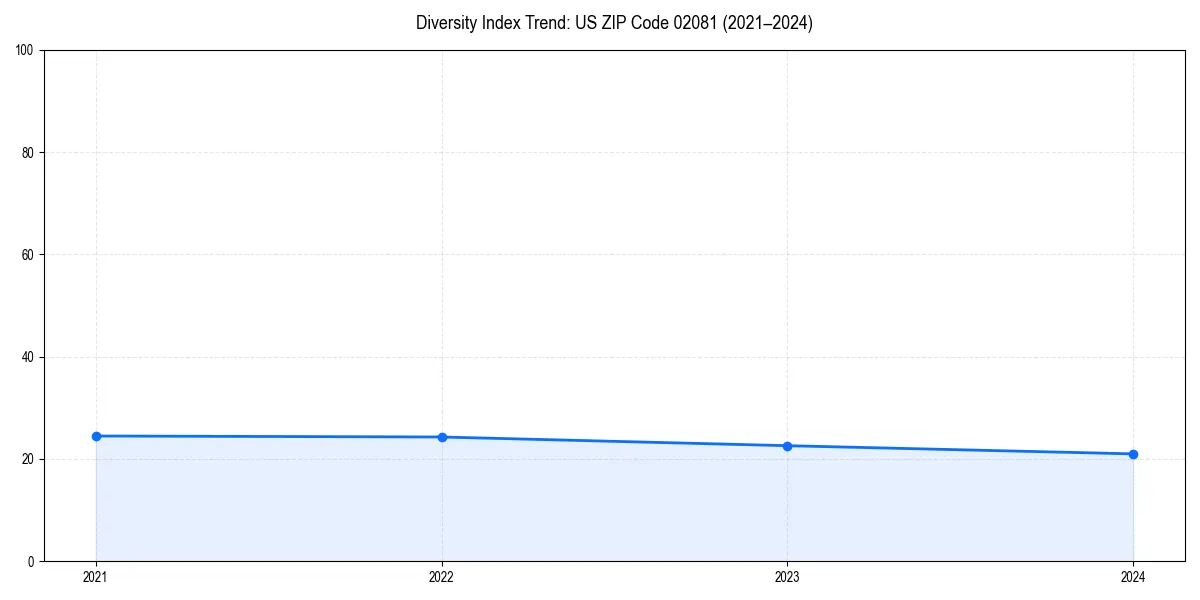 Line chart showing diversity index trends for 