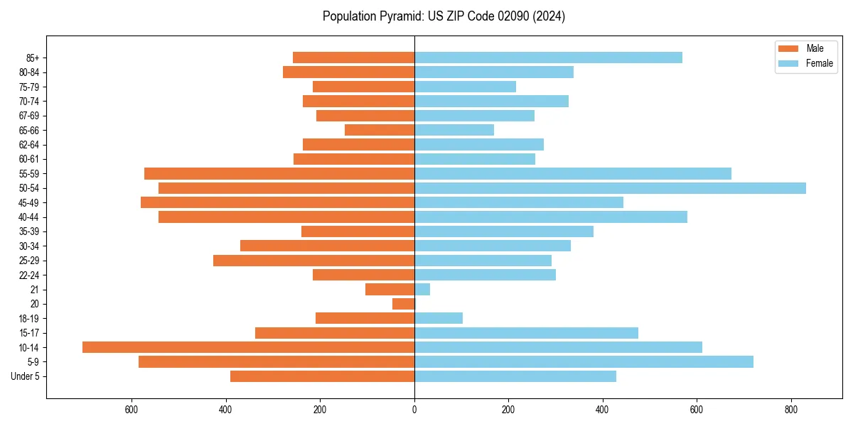 Population pyramid for 