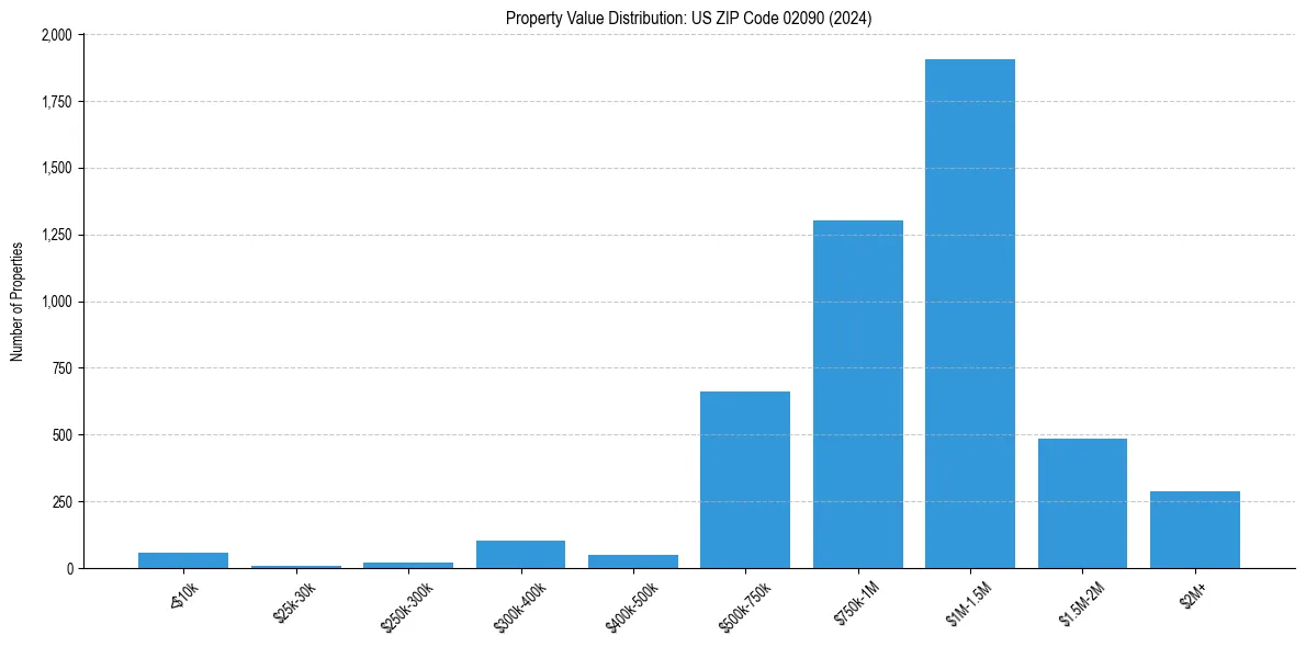 Value Distribution for 