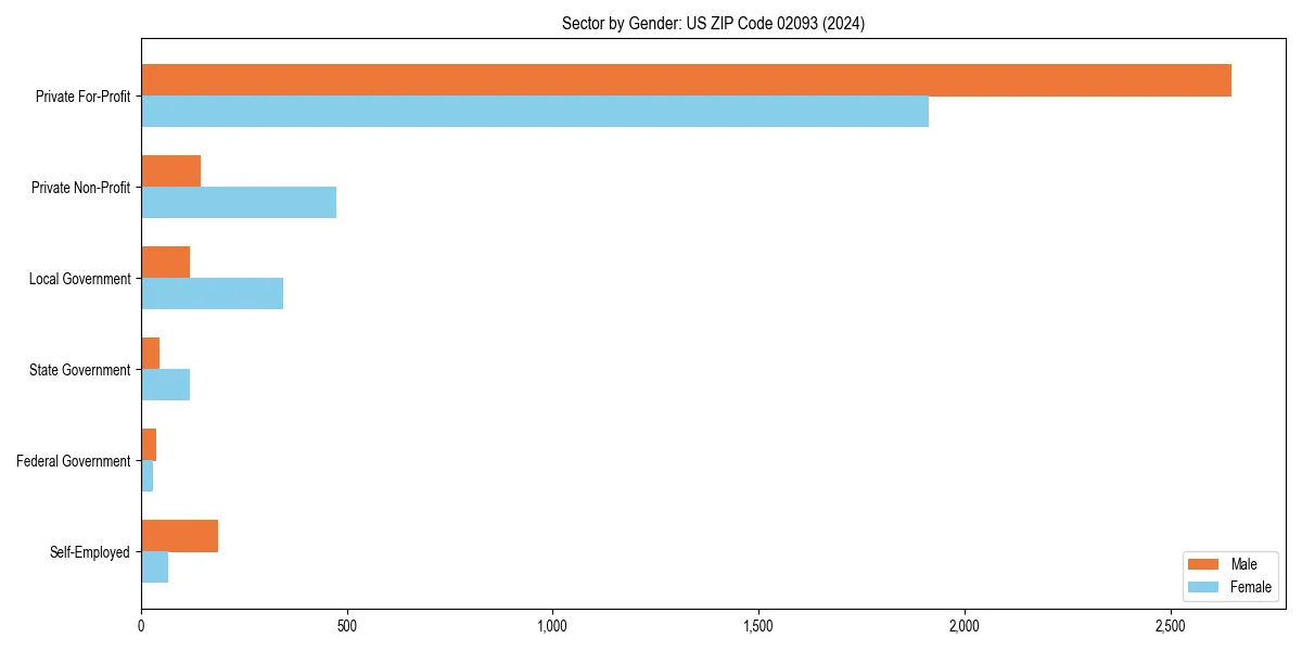 Employment sector breakdown by gender in 