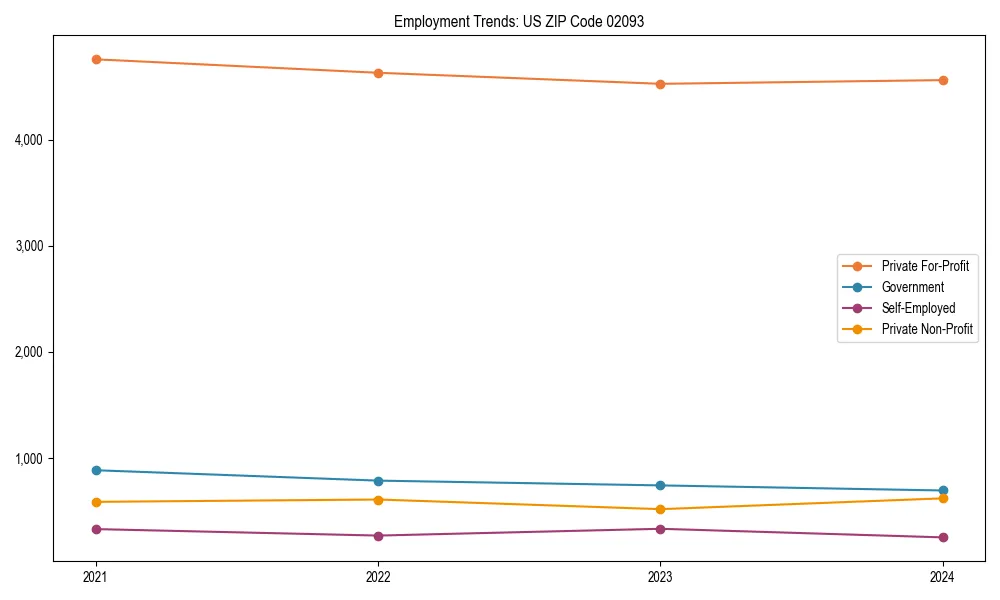 Long-term employment trends in 