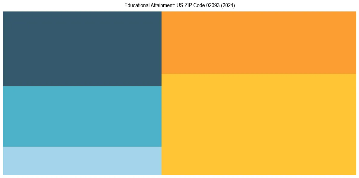 Education Treemap for  in 2024