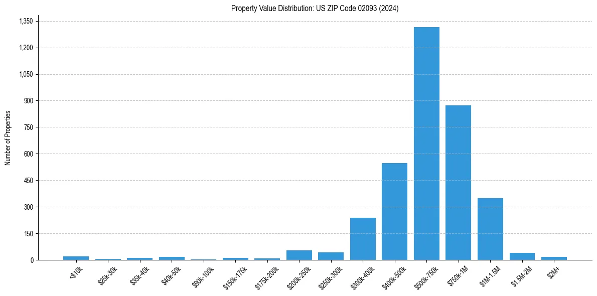 Value Distribution for 
