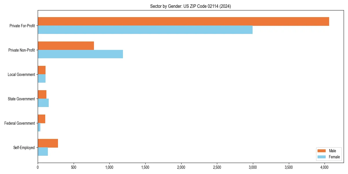 Employment sector breakdown by gender in 