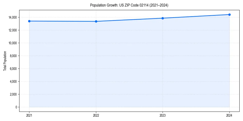 Population trends in 
