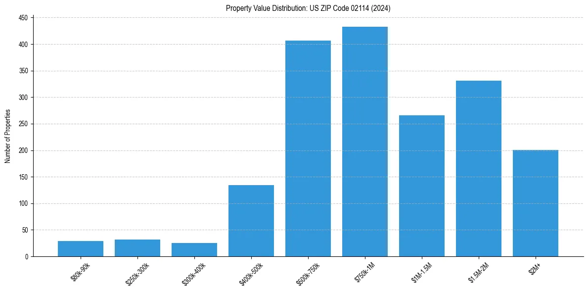 Value Distribution for 