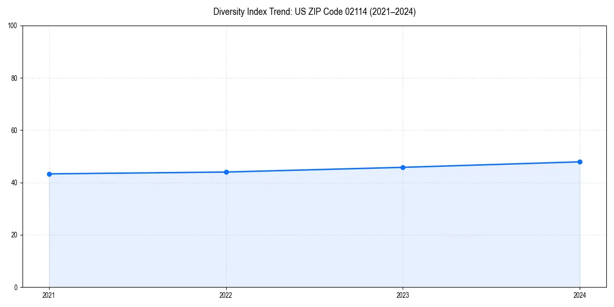 Line chart showing diversity index trends for 