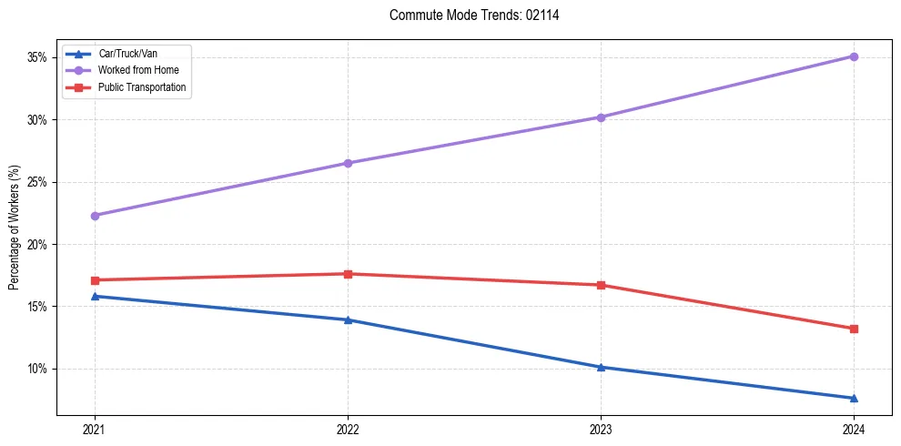 Transportation trends in US ZIP Code 02114