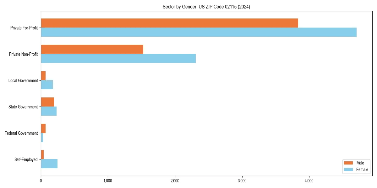 Employment sector breakdown by gender in 