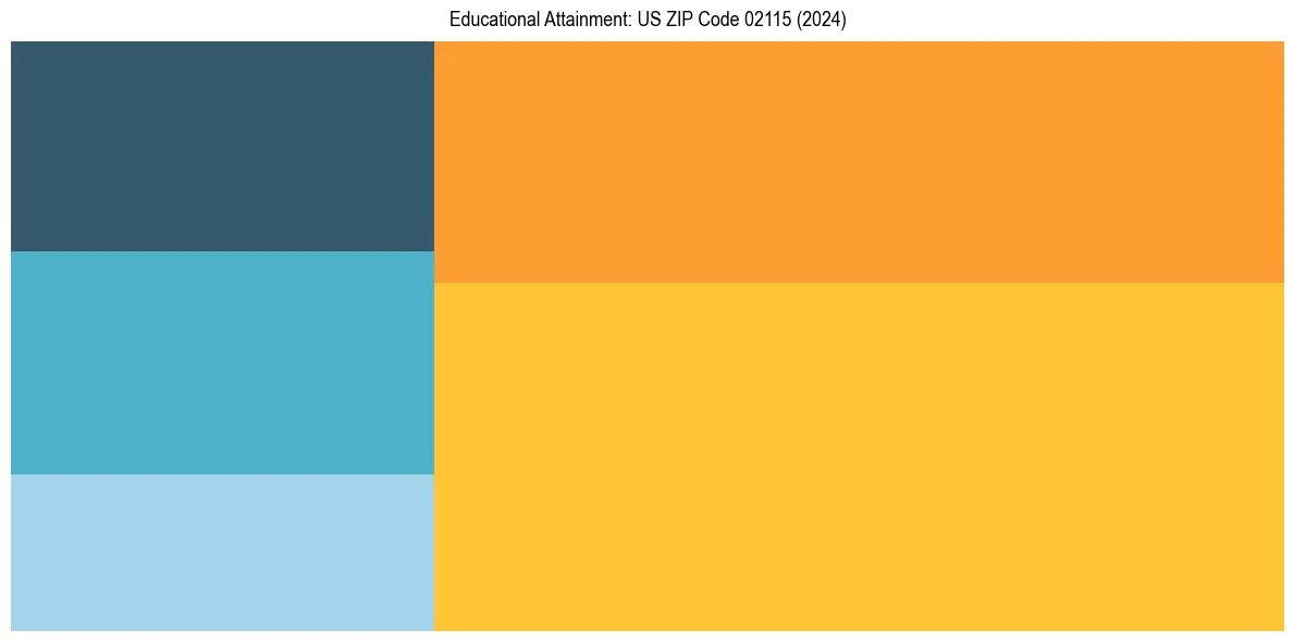 Education Treemap for  in 2024