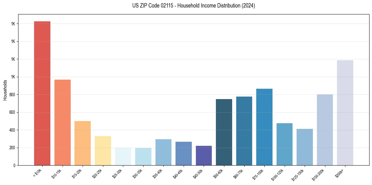 Income Distribution for 