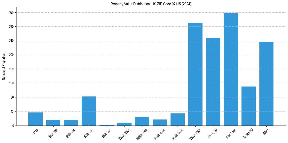 Value Distribution for 