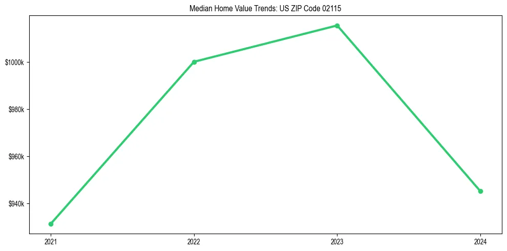 Median property value trends in 
