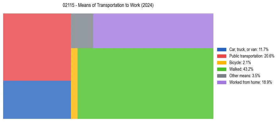 Commute modes in US ZIP Code 02115