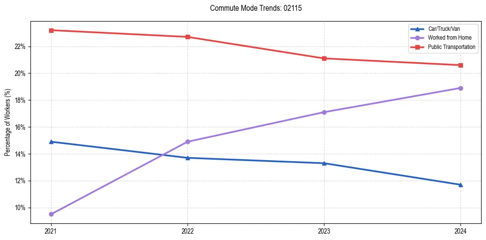 Transportation trends in US ZIP Code 02115