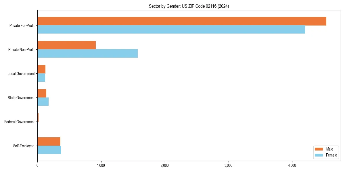 Employment sector breakdown by gender in 