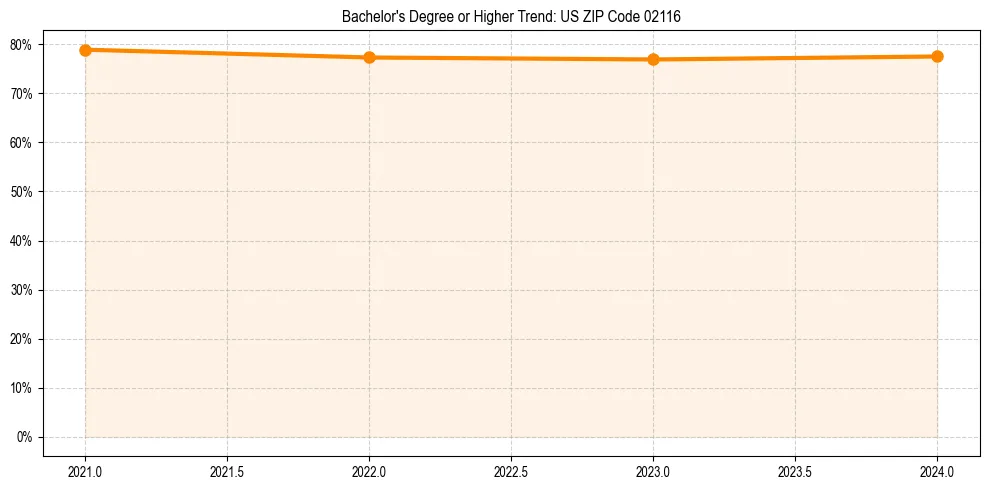 Trend chart showing bachelor degree growth in 