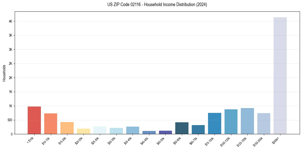 Income Distribution for 