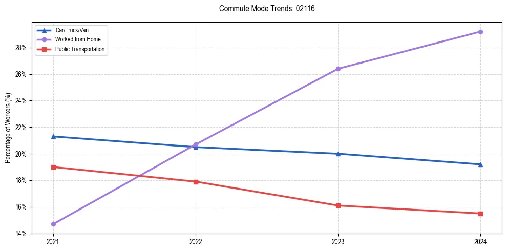 Transportation trends in US ZIP Code 02116
