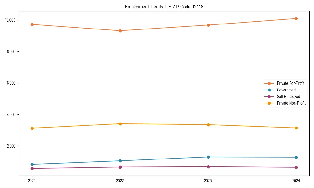 Long-term employment trends in 