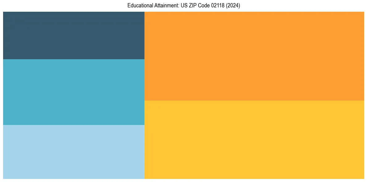 Education Treemap for  in 2024