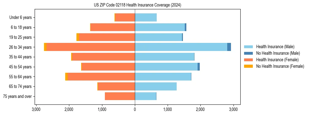 Health insurance pyramid for US ZIP Code 02118