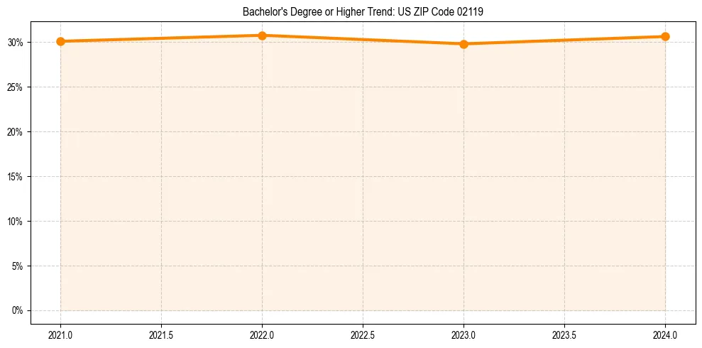 Trend chart showing bachelor degree growth in 