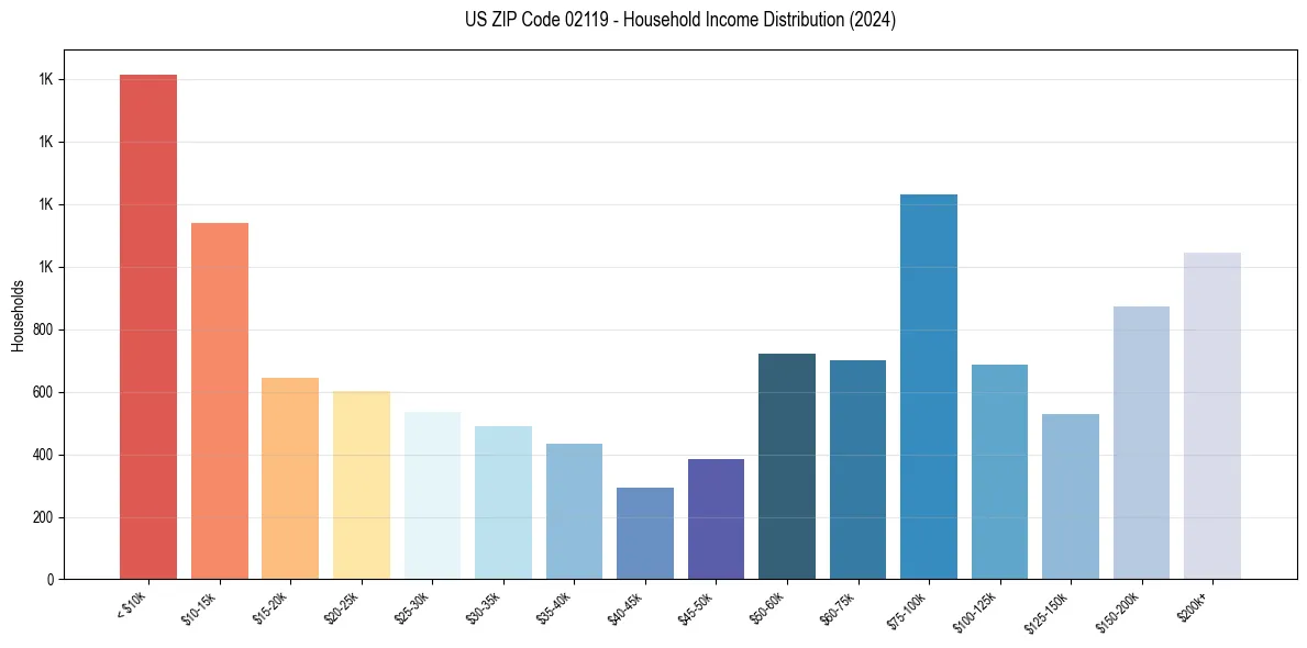 Income Distribution for 