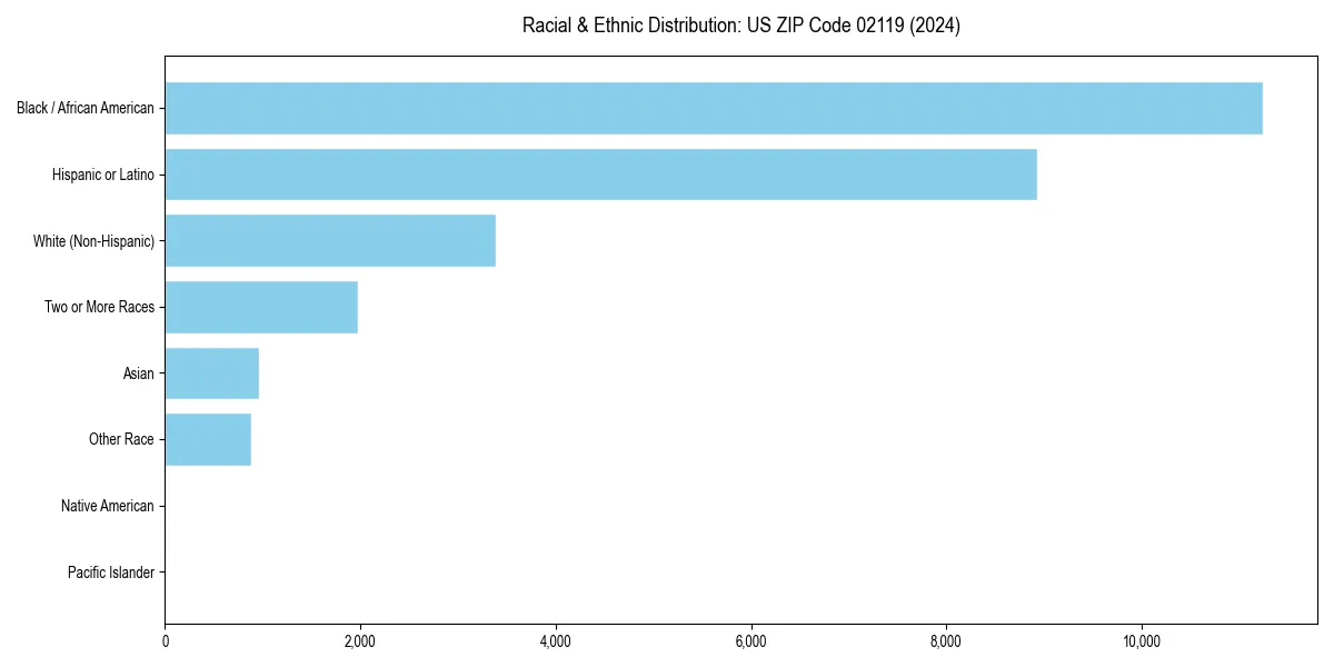 Bar chart showing racial distribution in  for 2024