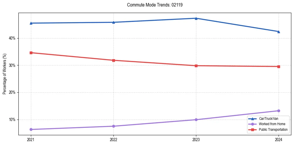 Transportation trends in US ZIP Code 02119