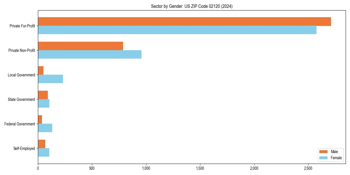 Employment sector breakdown by gender in 