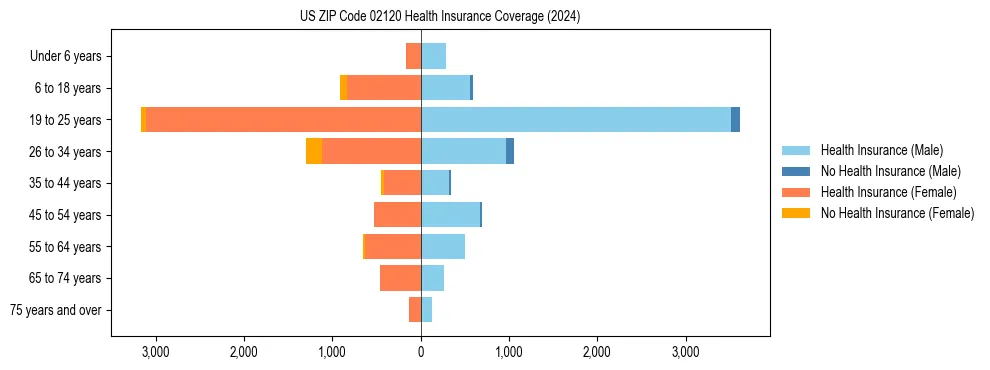 Health insurance pyramid for US ZIP Code 02120