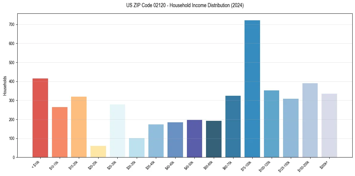 Income Distribution for 
