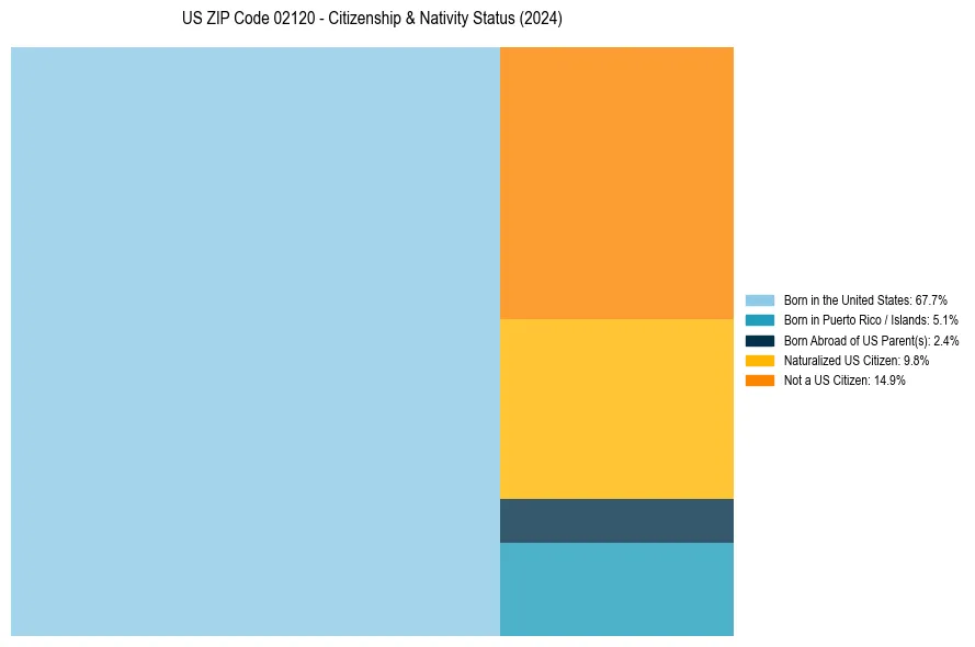 Nativity Treemap for 