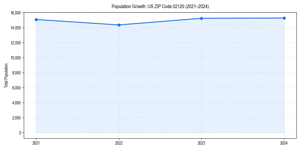Population trends in 
