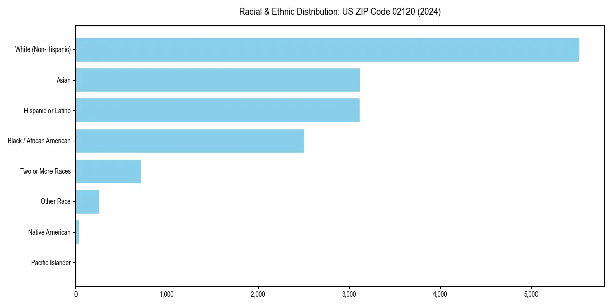 Bar chart showing racial distribution in  for 2024