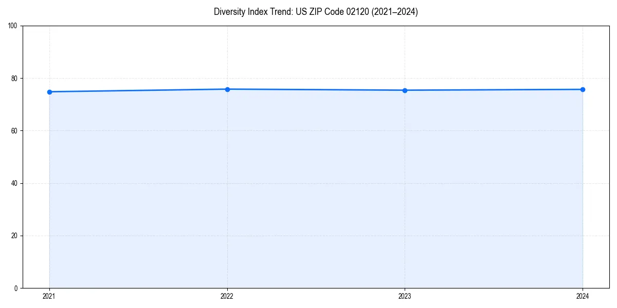 Line chart showing diversity index trends for 