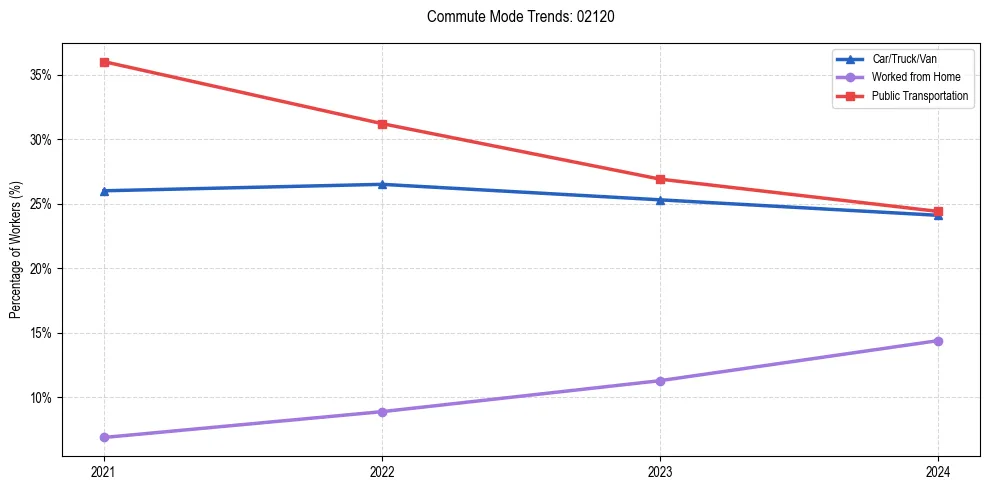 Transportation trends in US ZIP Code 02120