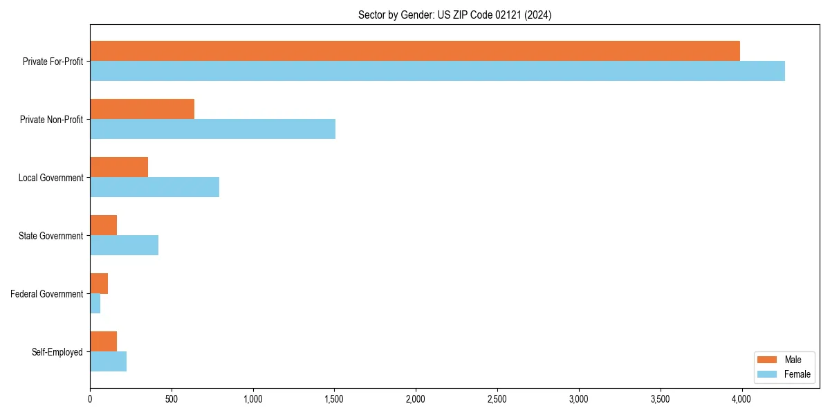 Employment sector breakdown by gender in 