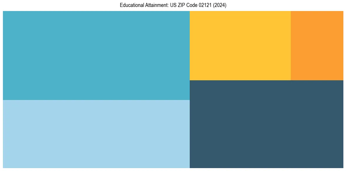 Education Treemap for  in 2024