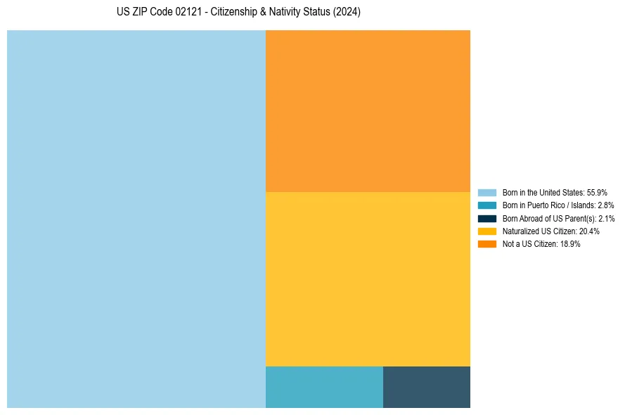 Nativity Treemap for 