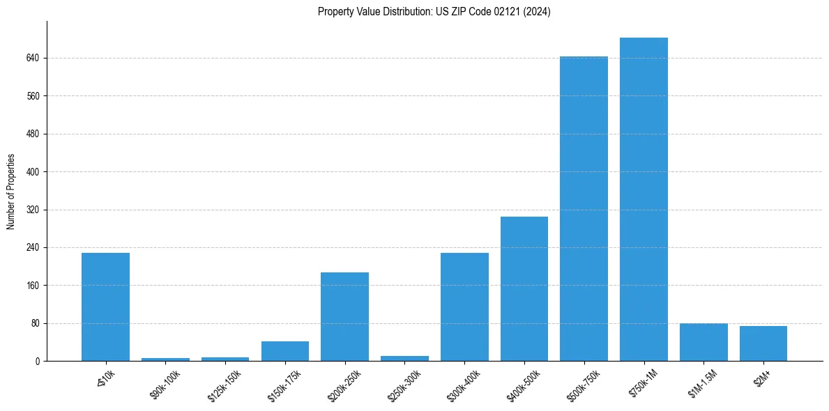 Value Distribution for 
