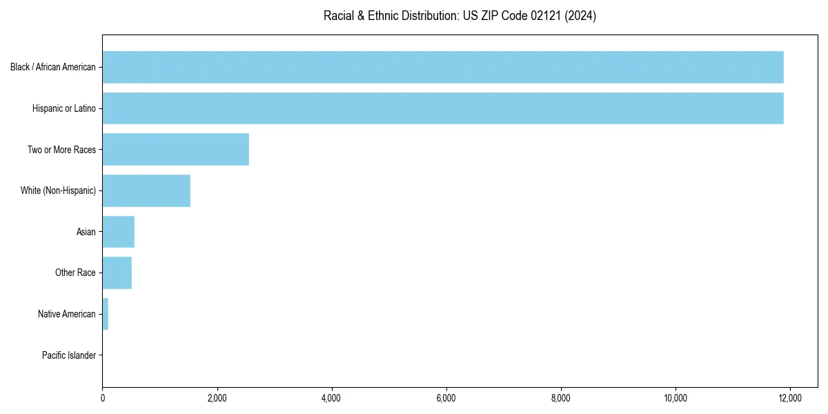Bar chart showing racial distribution in  for 2024