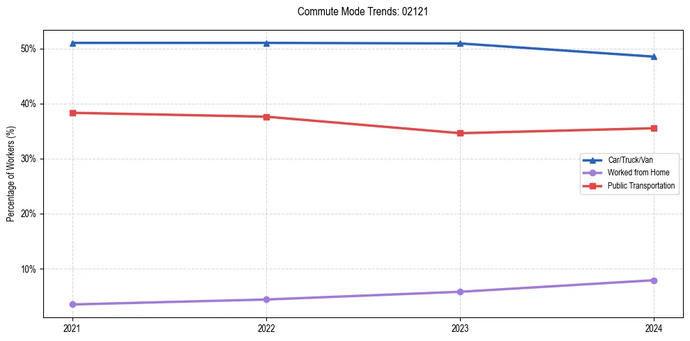 Transportation trends in US ZIP Code 02121