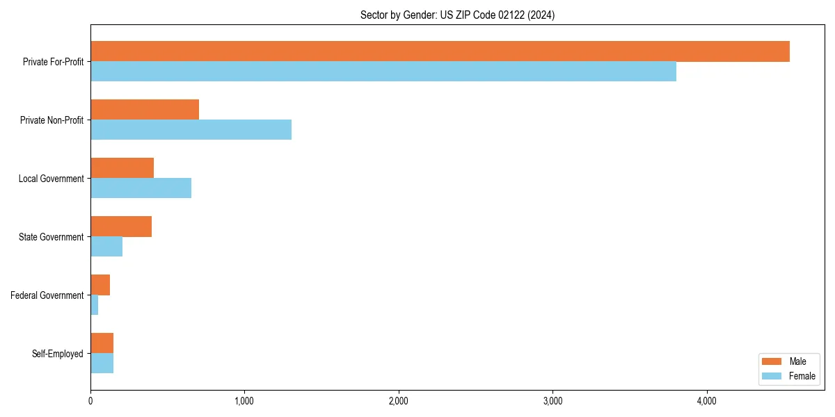 Employment sector breakdown by gender in 