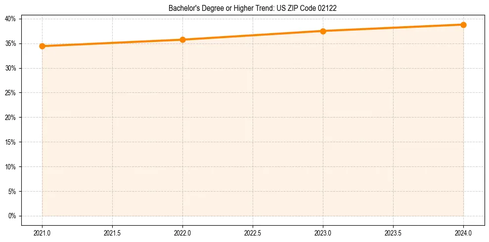 Trend chart showing bachelor degree growth in 