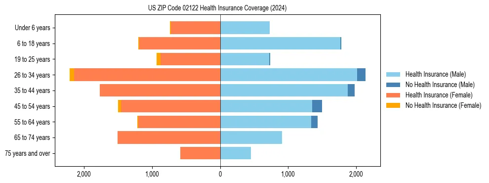 Health insurance pyramid for US ZIP Code 02122