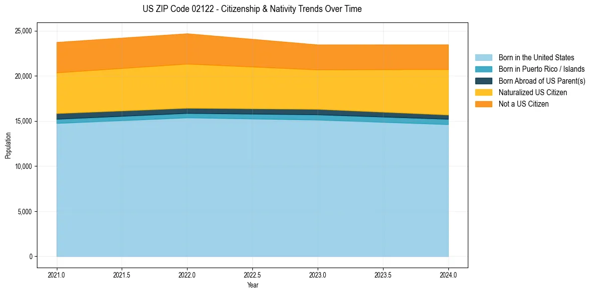 Historical nativity trends for 