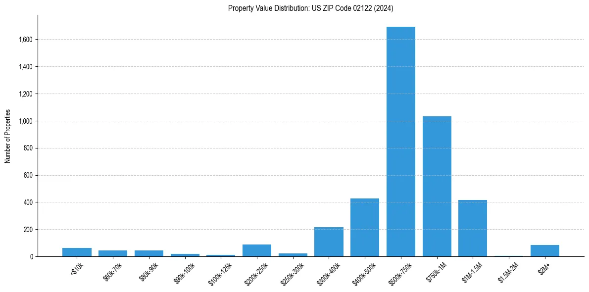 Value Distribution for 